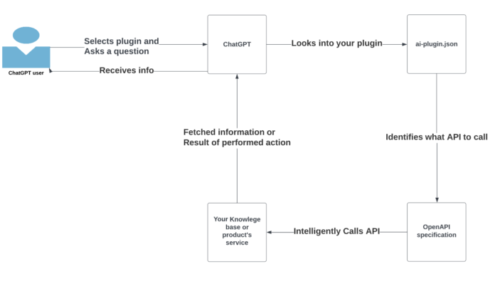 Step-by-Step Guide with Examples on Developing a ChatGPT Plugin