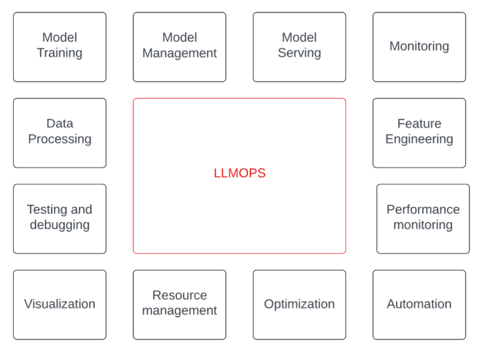 Understanding LLMOps: Operations, Architecture, and Recommended Tools for Large Language Models